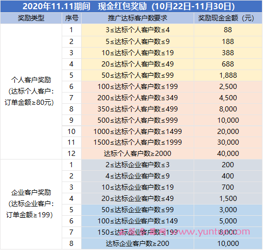 腾讯云cps推广奖励规则:2020年双十一推广返佣奖励(图2) 腾讯云cps推广奖励规则:2020年双十一推广返佣奖励(图2)