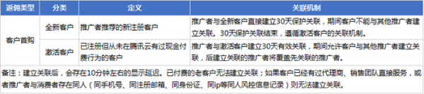 腾讯云cps推广奖励规则:2020年双十一推广返佣奖励(图5) 腾讯云cps推广奖励规则:2020年双十一推广返佣奖励(图5)