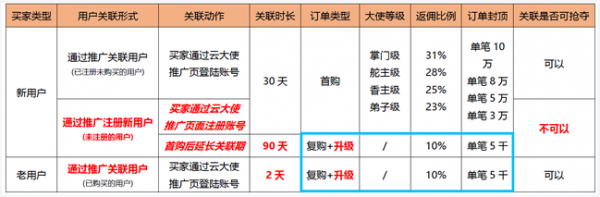 腾讯云cps推广会给老用户佣金结算吗?给腾讯云推广的建议(图2) 腾讯云cps推广会给老用户佣金结算吗?给腾讯云推广的建议(图2)