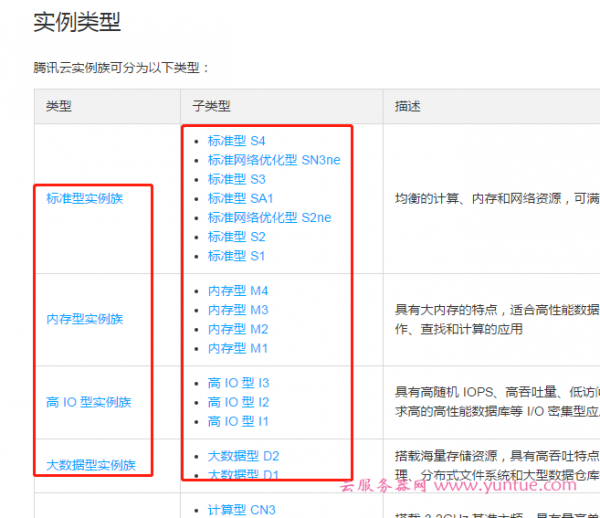 腾讯云sa2和s2的区别是什么?这两种云服务器选择方法(图1)