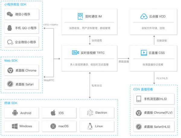 什么是腾讯云实时音视频?TRTC是怎么实现的?(图2) 什么是腾讯云实时音视频?TRTC是怎么实现的?(图2)