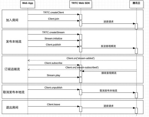什么是腾讯云实时音视频?TRTC是怎么实现的?(图3) 什么是腾讯云实时音视频?TRTC是怎么实现的?(图3)