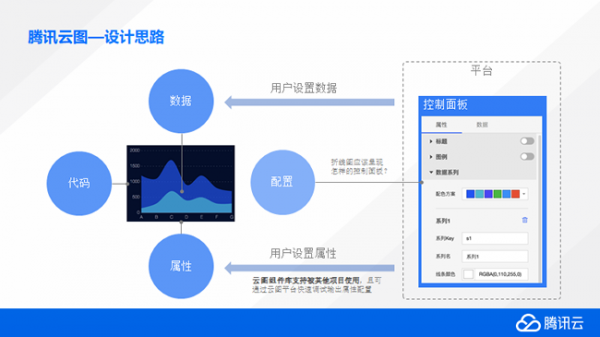 腾讯云图打造数据可视化大屏 大屏数据展示特惠价19元/年(图7)