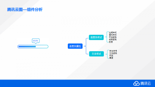 腾讯云图打造数据可视化大屏 大屏数据展示特惠价19元/年(图8)