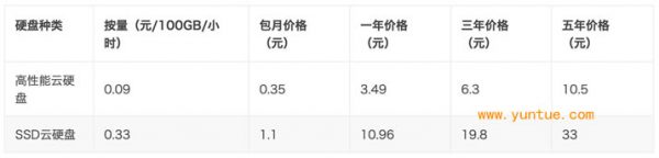 腾讯云服务器租赁需要多少钱?腾讯云服务器租用与价格表预览(图3) 腾讯云服务器租赁需要多少钱?腾讯云服务器租用与价格表预览(图3)