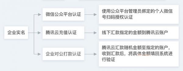 腾讯云企业实名认证指引：如何进行腾讯云企业实名认证(图1)