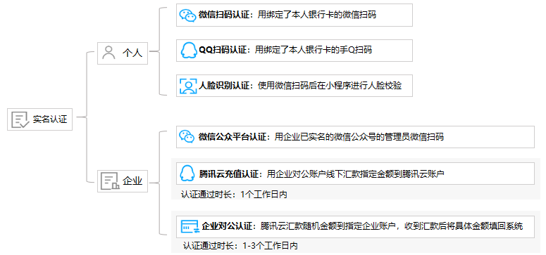 腾讯云实名认证基本介绍 腾讯云实名认证常见问题(图2)