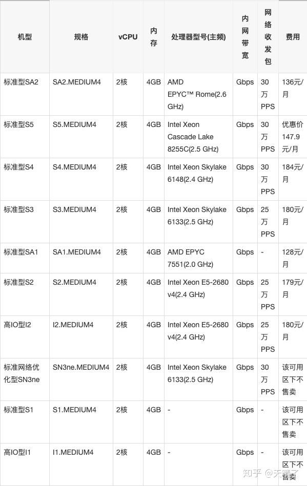 2020年腾讯云服务器收费价格表(CPU/内存/带宽/磁盘价格表)(图3)