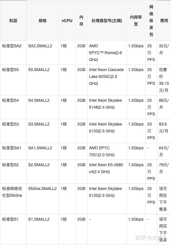 2020年腾讯云服务器收费价格表(CPU/内存/带宽/磁盘价格表)(图2)