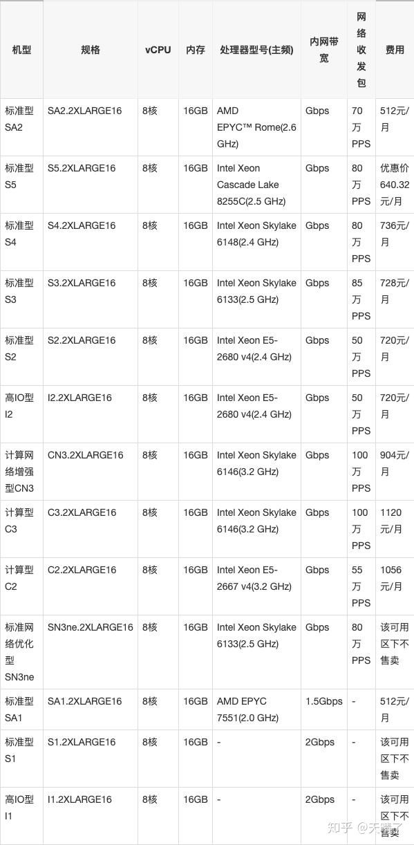 2020年腾讯云服务器收费价格表(CPU/内存/带宽/磁盘价格表)(图5)