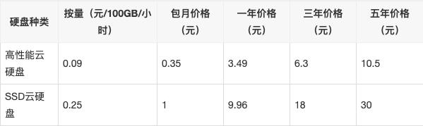 2020年8月腾讯云服务器收费标准(CPU/内存/带宽/磁盘价格表)