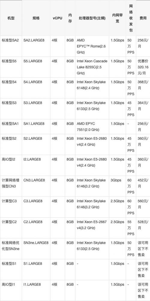 腾讯云服务器多少钱一个月?腾讯云服务器租用价格表(图4)