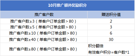 腾讯云CPS推广奖励会员积分体系 佣金比例最高达35%!(图4)