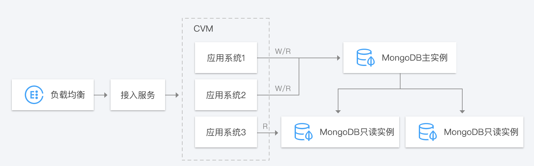 腾讯云MongoDB云数据库，高 IO 万兆型 副本集 2核CPU 4GB 内存 670元/月