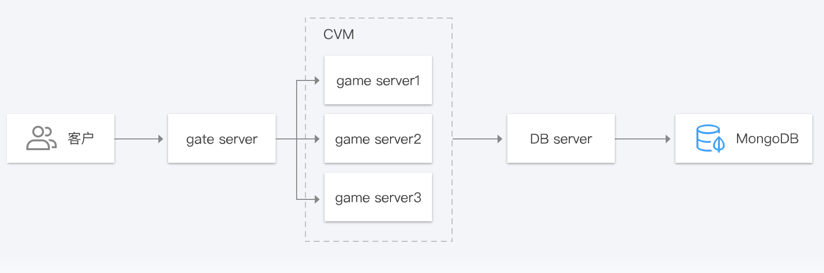 腾讯云MongoDB云数据库，高 IO 万兆型 分片集群、6核 CPU、16GB内存6079元1月