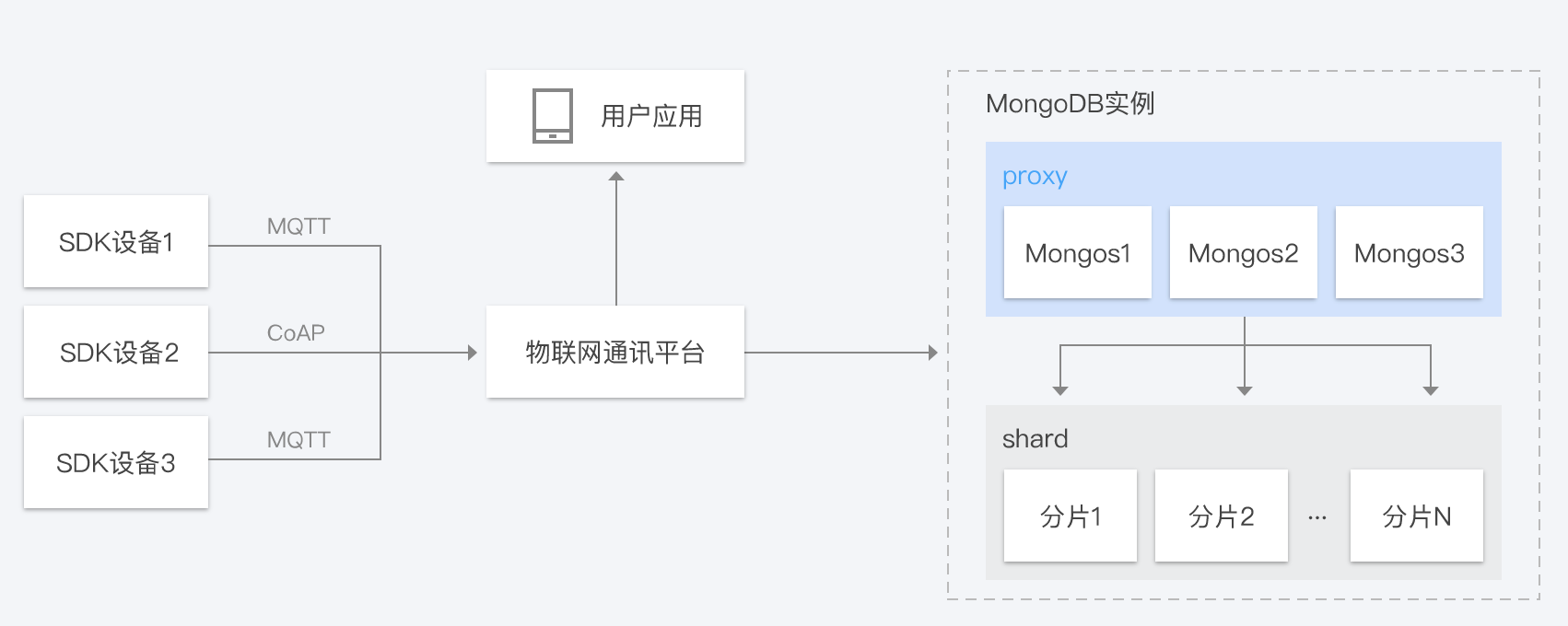 腾讯云MongoDB云数据库，高 IO 万兆型 分片集群、6核 CPU、16GB内存6079元1月