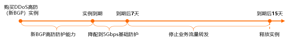 阿里云DDoS高防防护多少钱？阿里云DDoS高防100G防御价格表！(图2)