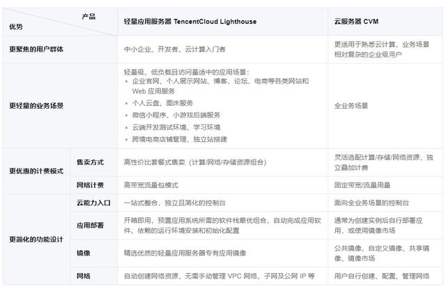 腾讯云轻量服务器和云服务器的区别有多大？优惠力度如何？(图2)