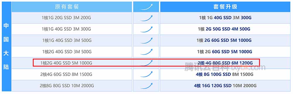 腾讯云轻量应用服务器免费升级2核4G6M配置
