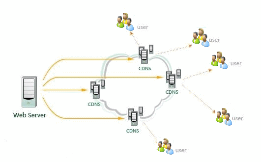 CDN加速,让网络访问如飞,解析其神奇作用(图2) CDN加速,让网络访问如飞,解析其神奇作用(图2)