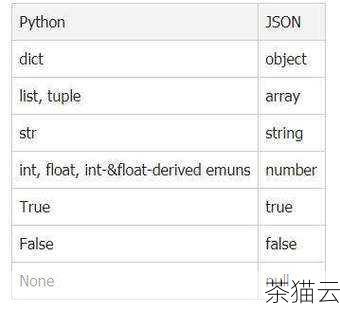 深入探究 Python 中如何高效提取 JSON 数据,Python 中高效提取 JSON 数据的深入探究(图2) 在 Python 中,要处理 JSON 数据,我们首先需要导入json 模块,这个模块为我们提供了一系列的函数,用于将 JSON 数据与 Python 中的数据结构进行相互转换。