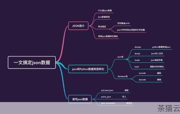 深入探究 Python 中如何高效提取 JSON 数据,Python 中高效提取 JSON 数据的深入探究(图10) 答:在 Python 中,json.loads() 和json.dumps() 函数通常能够处理包含常见特殊字符的 JSON 数据,但如果遇到特殊情况导致解析错误,可以先对数据进行适当的预处理,例如使用字符串的替换操作来处理特定的特殊字符。
