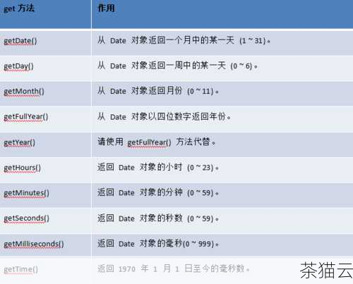 探索 HTML5 中获取当前时间的神奇方法,探索 HTML5 获取当前时间的神奇途径(图4) 我们可以通过这个日期对象的方法和属性来获取我们所需的具体时间信息,要获取当前的年份,可以使用getFullYear() 方法;获取月份可以使用getMonth() 方法,需要注意的是,月份的返回值是从 0 开始计数的,0 代表 1 月,1 代表 2 月,以此类推;获取日期可以使用getDate() 方法;获取小时可以使用getHours() 方法;获取分钟可以使用getMinutes() 方法;获取秒数可以使用getSeconds() 方法。