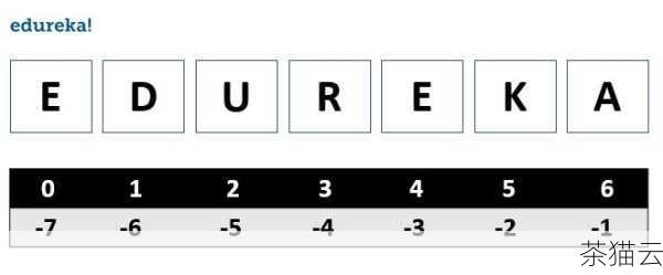 深入探究 Python 中 str 的多样用法与奇妙之处,Python 中 str 的多样用法及奇妙探究(图6) 在字符串中,我们还可以通过索引来访问特定位置的字符,索引从 0 开始,
