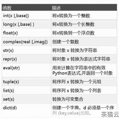 深入探究 Python 中 str 的多样用法与奇妙之处,Python 中 str 的多样用法及奇妙探究(图11) 在处理字符串时,格式化输出也是经常需要的,Python 提供了多种格式化字符串的方式,其中最常用的是使用 % 操作符和 format() 方法。