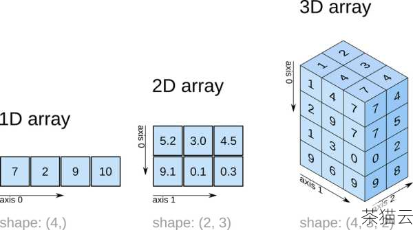 深入探究 Python 中的 size 函数,功能与应用,Python 中 size 函数的深度剖析,功能与应用(图14) 答:可以使用shape方法来获取数组的形状信息。