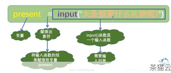 Python 中神奇的 input 函数,用法全解析,Python 中 input 函数的神奇用法全解析(图3) input 函数会在程序运行时暂停,等待用户输入内容,并将用户输入的内容以字符串的形式返回。