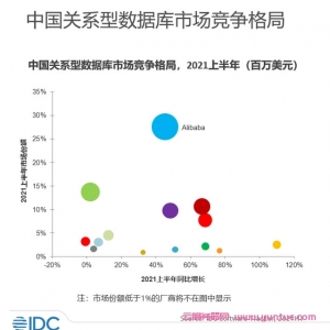 IDC最新报告：阿里云位居中国关系型数据库市场第一