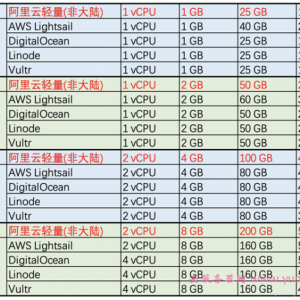 阿里云香港轻量服务器评测：从价格、性能、功能等方面进行分析