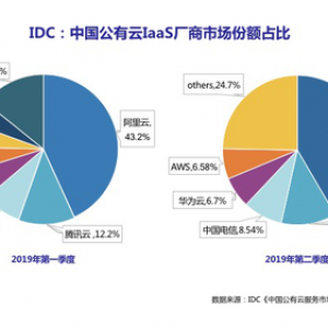 中国公有云服务市场份额 华为云增速惊人阿里云高居榜首