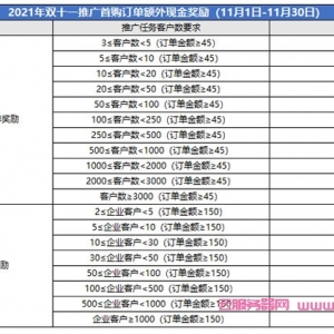 腾讯云cps推广：2021年11月份额外推广激励规则