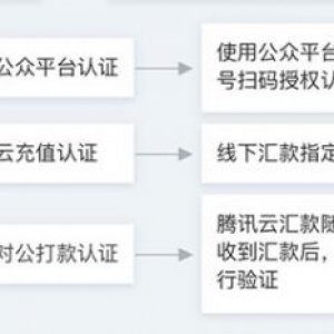 腾讯云企业实名认证指引：如何进行腾讯云企业实名认证