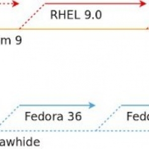 CentOS Stream 9正式发布 可以看到RHEL未来