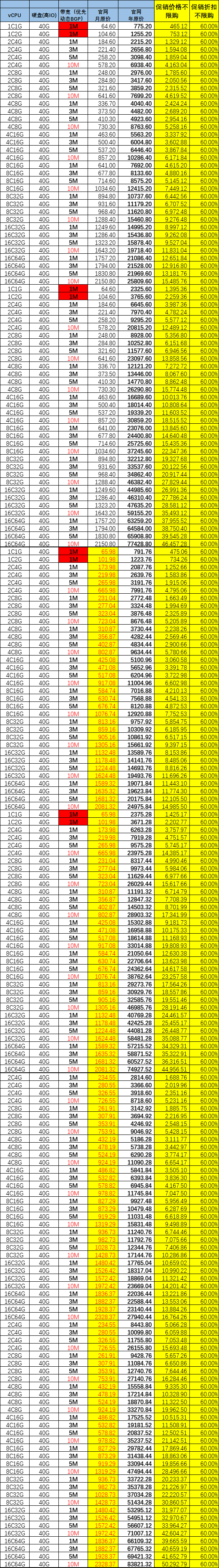 华为云服务器单用户不限购6折价格一览表(图1) 不限购6折.png