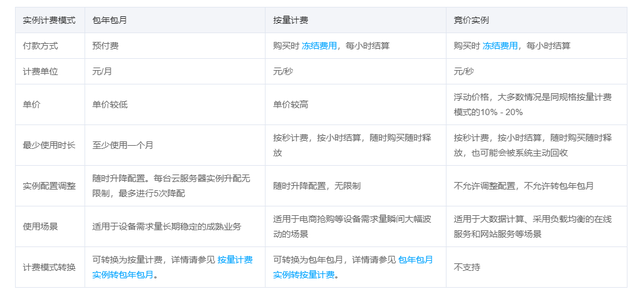 云服务器是怎么工作以及计费方式(图2) 云服务器是怎么工作以及计费方式(图2)