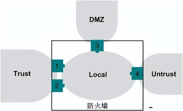 华为防火墙基础知识(图9) 华为防火墙基础知识(图9)