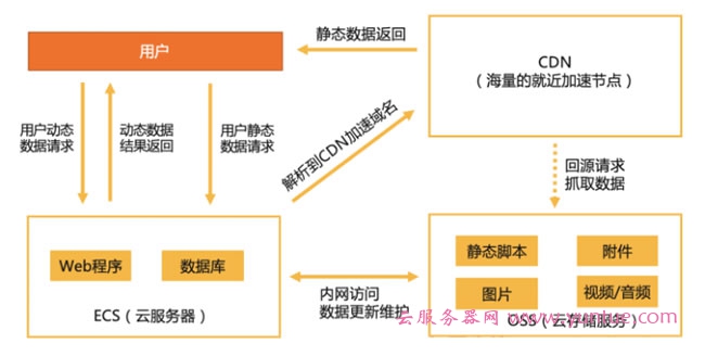 如何使用阿里云国际版CDN加快WordPress访问速度？(图2)