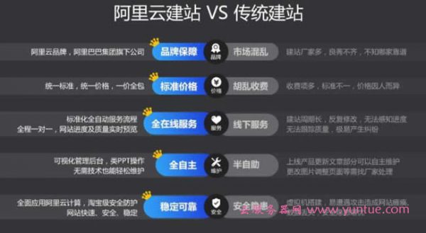 阿里云速成美站怎么用?云速成美站建站步骤说明(图2) 阿里云速成美站怎么用?云速成美站建站步骤说明(图2)