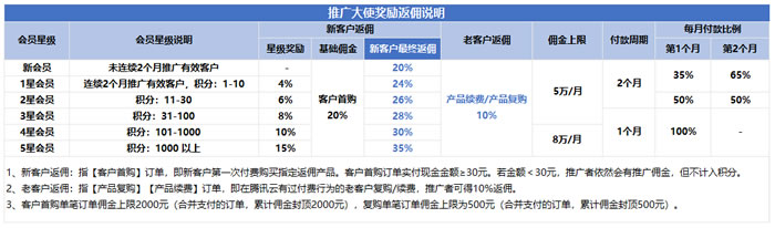 腾讯云2022年6月CPS推广大使额外奖励规则(图1)