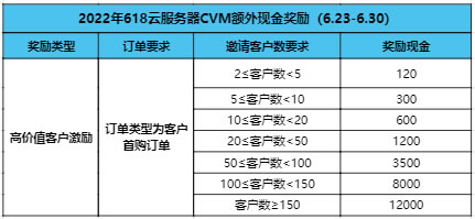 腾讯云2022年6月CPS推广大使额外奖励规则(图3)