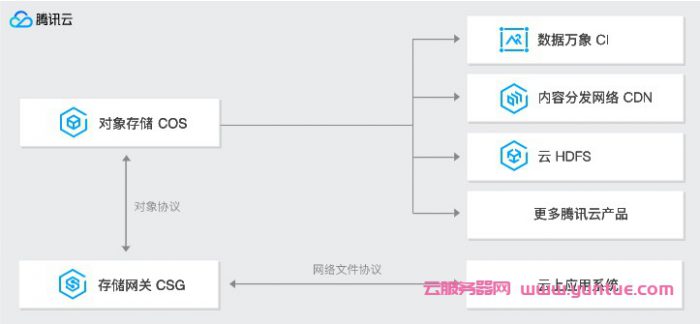 腾讯云存储网关CSG部署模式产品优势及应用场景(图2)