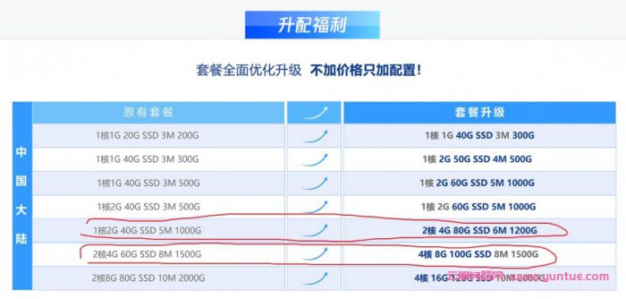 腾讯云：2021新春采购节,288元/3年,2核/4GB内存/80GB/6Mbps端口/广州/北京/上海/成都(图3)