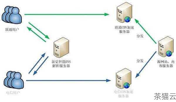 一些常见的公共 DNS 服务提供商包括：